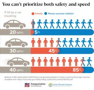 Cars and Pedestrian Speed Fatality Graphic